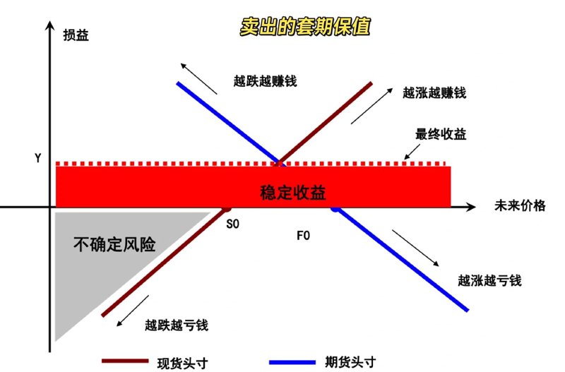 期货套期保值