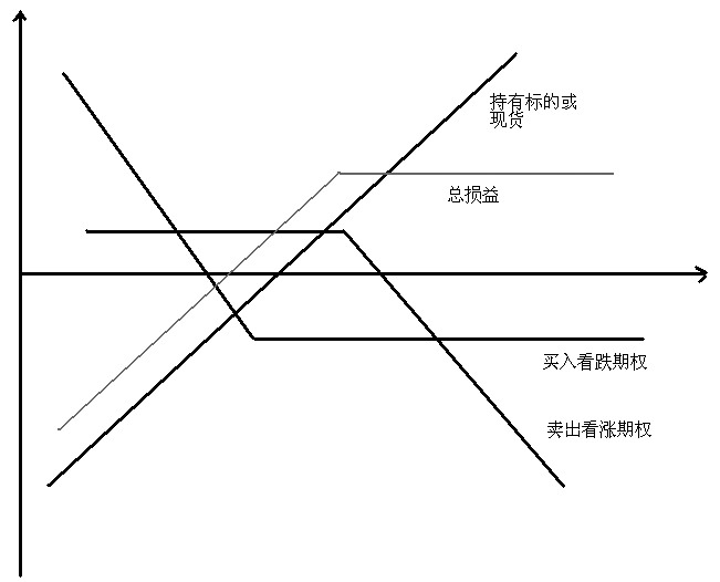 套期保值怎么做